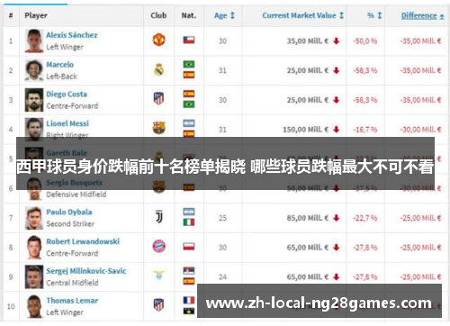 西甲球员身价跌幅前十名榜单揭晓 哪些球员跌幅最大不可不看 西甲球员身价跌幅前十名榜单揭晓 哪些球员跌幅最大不可不看